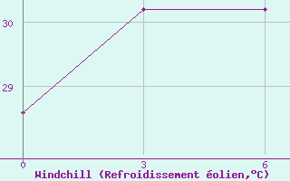 Courbe du refroidissement olien pour Rote / Baa