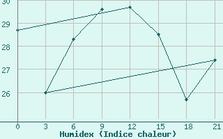 Courbe de l'humidex pour Astypalaia