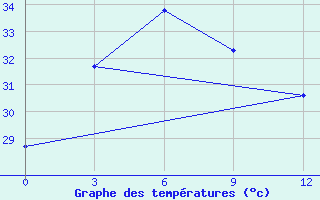 Courbe de tempratures pour Laemchabang