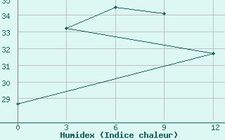 Courbe de l'humidex pour Liangping