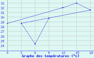 Courbe de tempratures pour Nalut