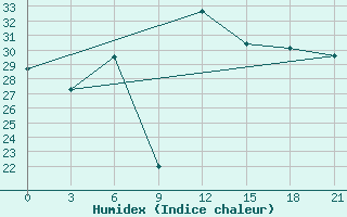 Courbe de l'humidex pour Palagruza