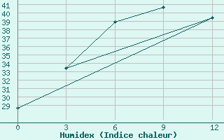 Courbe de l'humidex pour Islamabad Airport