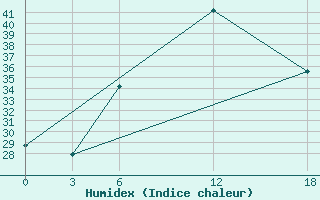 Courbe de l'humidex pour Artashat