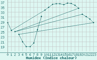 Courbe de l'humidex pour Figari (2A)