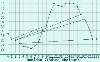 Courbe de l'humidex pour Cerisiers (89)