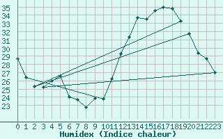 Courbe de l'humidex pour Bziers Cap d'Agde (34)