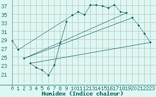 Courbe de l'humidex pour Hyres (83)