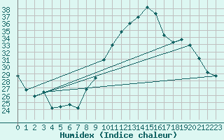 Courbe de l'humidex pour Chteauroux (36)