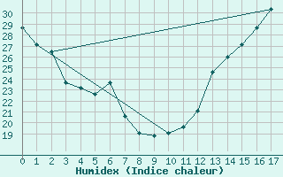 Courbe de l'humidex pour Rome, R. B. Russell Airport