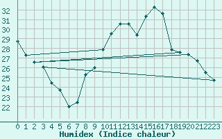 Courbe de l'humidex pour Reims-Courcy (51)