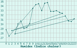 Courbe de l'humidex pour Gibraltar (UK)