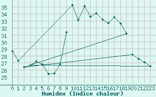 Courbe de l'humidex pour Cap Mele (It)