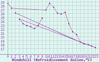 Courbe du refroidissement olien pour Saint-Cyprien (66)