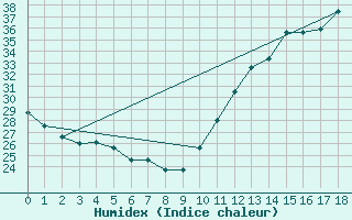 Courbe de l'humidex pour Caratinga