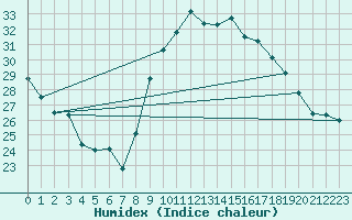 Courbe de l'humidex pour Aix-en-Provence (13)