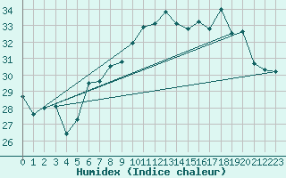 Courbe de l'humidex pour Ile du Levant (83)