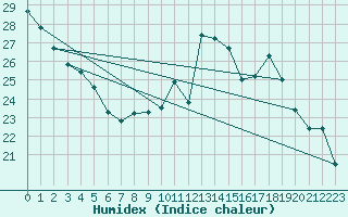 Courbe de l'humidex pour Belfort-Dorans (90)