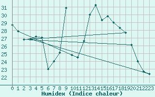 Courbe de l'humidex pour Hyres (83)