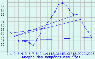 Courbe de tempratures pour Roujan (34)