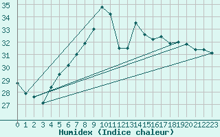 Courbe de l'humidex pour Mersin