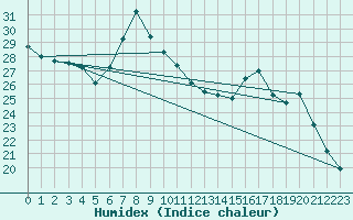 Courbe de l'humidex pour Biscarrosse (40)