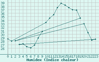 Courbe de l'humidex pour Le Luc - Cannet des Maures (83)