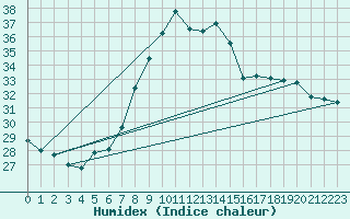 Courbe de l'humidex pour Gerona (Esp)