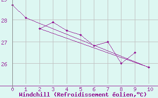 Courbe du refroidissement olien pour Vanua Mbalavu Island