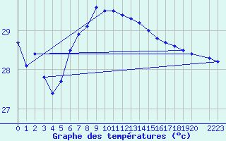 Courbe de tempratures pour Hadera Port
