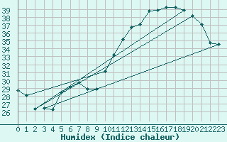 Courbe de l'humidex pour Montredon des Corbires (11)