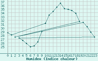 Courbe de l'humidex pour Als (30)