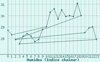 Courbe de l'humidex pour Ile Rousse (2B)