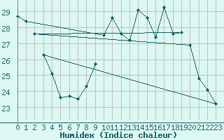 Courbe de l'humidex pour Douzens (11)