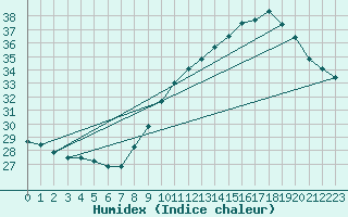 Courbe de l'humidex pour Ste (34)