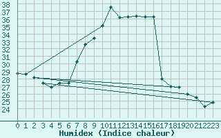 Courbe de l'humidex pour Crnomelj