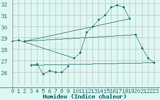 Courbe de l'humidex pour Cap Ferret (33)