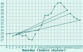 Courbe de l'humidex pour Pointe de Socoa (64)