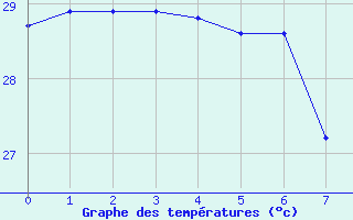 Courbe de tempratures pour Point Salines Airport