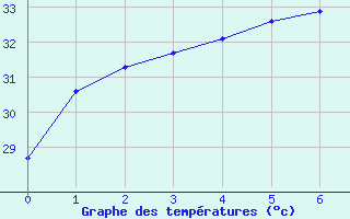 Courbe de tempratures pour Truscott