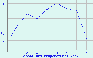 Courbe de tempratures pour Bulman