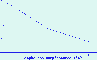 Courbe de tempratures pour Natitingou