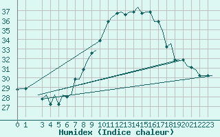 Courbe de l'humidex pour Gnes (It)