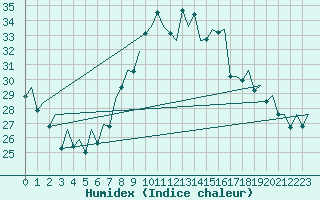 Courbe de l'humidex pour Reus (Esp)