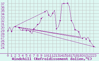 Courbe du refroidissement olien pour Malaga / Aeropuerto