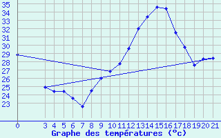 Courbe de tempratures pour Podgorica-Grad