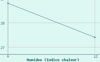 Courbe de l'humidex pour El Puyo