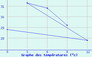 Courbe de tempratures pour Sabu / Tardamu