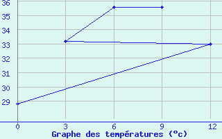 Courbe de tempratures pour Chandpur