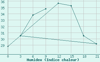 Courbe de l'humidex pour Kazan